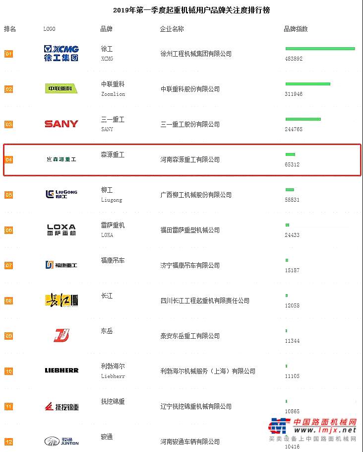 2019年一季度起重機關(guān)注度排行公布！森源重工名列第四！