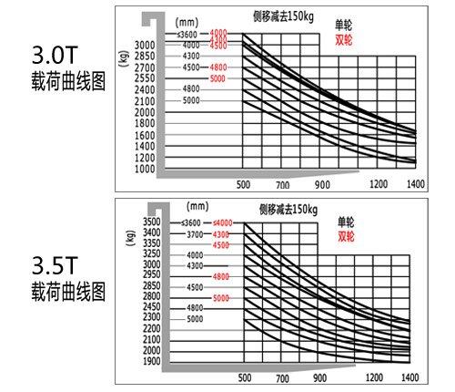 四支點(diǎn)電動(dòng)叉車(chē)3.0T