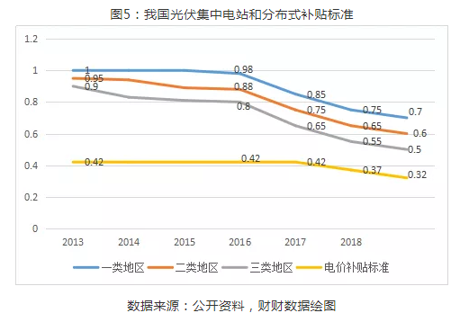 2019年光伏行業(yè)穩(wěn)步推進 下半年將迎來市場拐點5