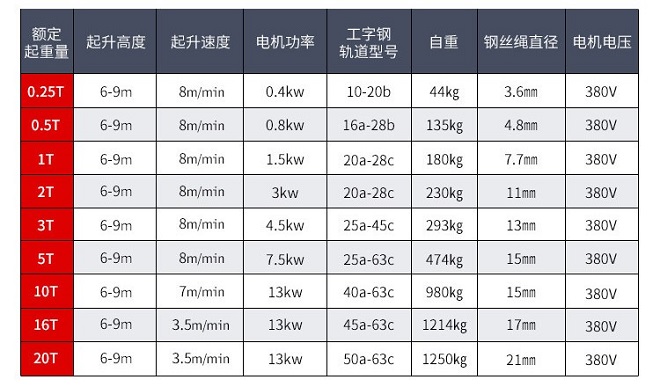 CD1鋼絲繩電動葫蘆技術(shù)參數(shù)