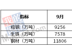 9月我國粗鋼日均產量308.5萬噸