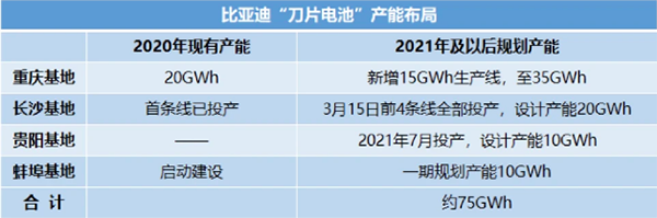 比亞迪刀片電池產(chǎn)能將達(dá)75GWh